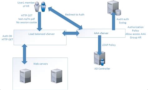 fendi vpn|NetScaler AAA .